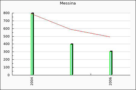 Rateform ACR Messina