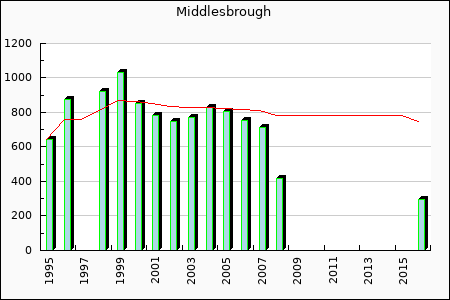 Rateform FC Middlesbrough