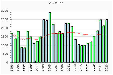 Rateform AC Milan