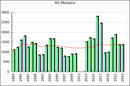 Rateform AS Monaco