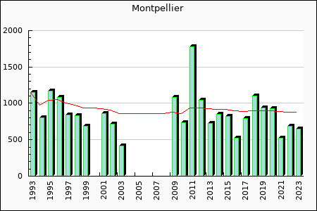 Rateform HSC Montpellier