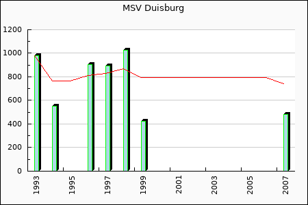 Rateform MSV Duisburg