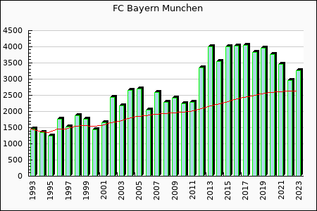 rateform Bayern Munchen