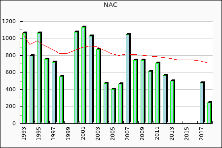 Rateform NAC Breda