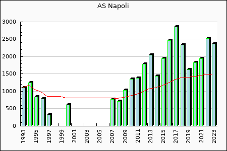 Rateform SSC Napoli