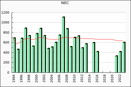 Rateform NEC