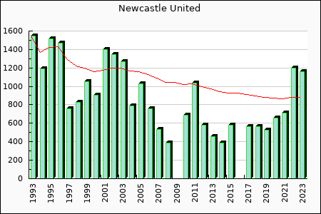 Rateform Newcastle United