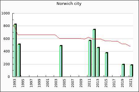 Rateform Norwich City