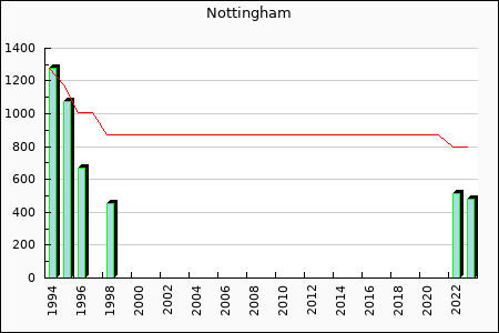 Rateform Nottingham Forest