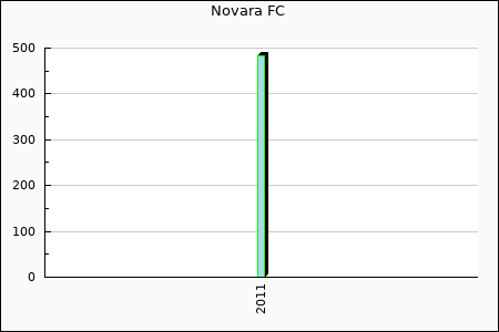 Rateform Novara FC