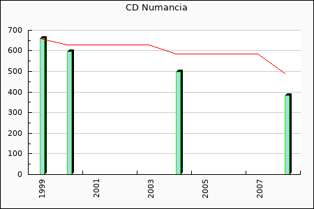 Rateform Numancia