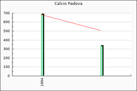 Rateform Calcio Padova