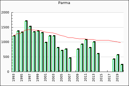 Rateform Parma