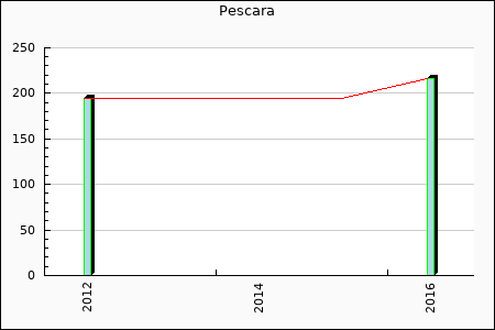 Rateform Delfino Pescara 1936