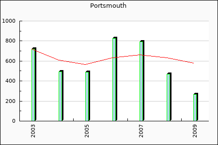 Rateform FC Portsmouth
