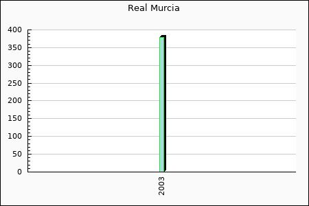 Rateform Real Murcia