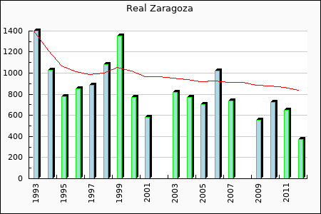 Rateform Real Zaragoza
