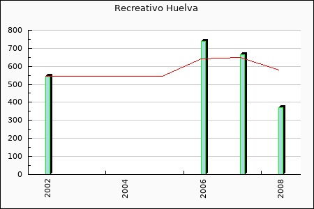 Rateform Recreativo Huelva