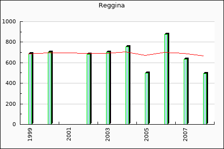 Rateform Reggina