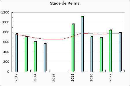 Rateform Stade Reims