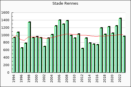 Rateform FC Stade Rennes
