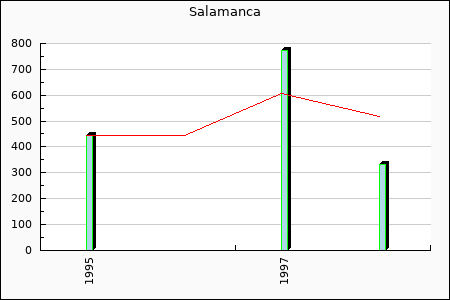 Rateform Salamanca