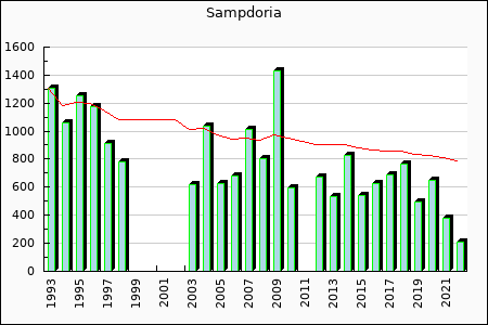 Rateform UC Sampdoria
