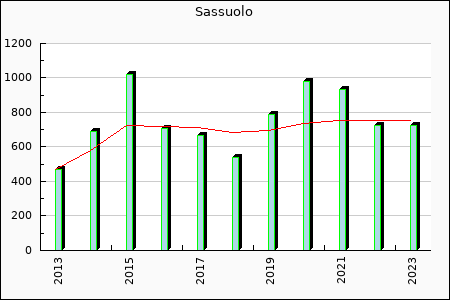 Rateform US Sassuolo