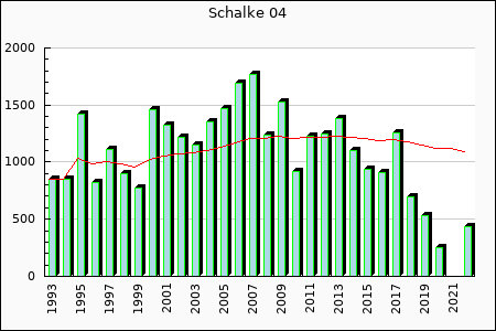 Rateform Schalke 04