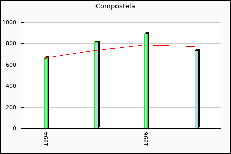 Rateform SD Compostela