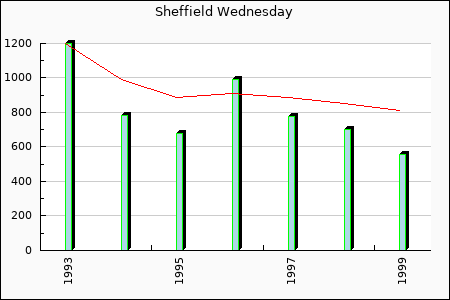 Rateform Sheffield Wednesday