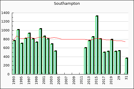 Rateform FC Southampton