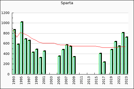 Rateform Sparta