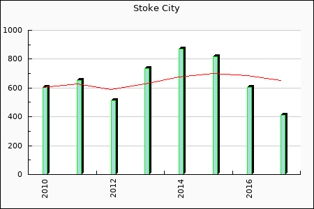 Rateform Stoke City