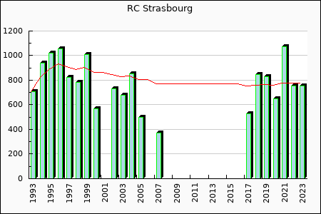 Rateform RC Strasbourg