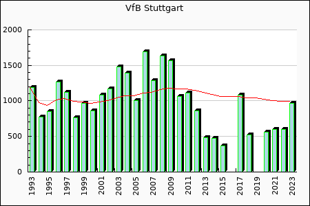 Rateform VfB Stuttgart