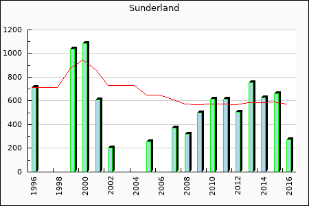 Rateform AFC Sunderland