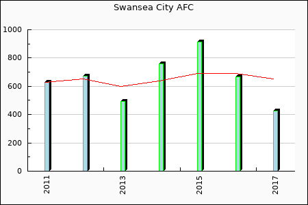 Rateform Swansea City