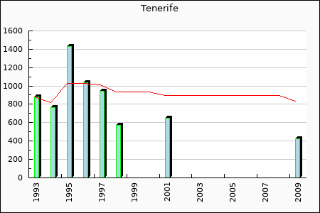 Rateform CD Tenerife