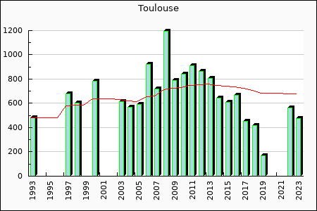 Rateform FC Toulouse