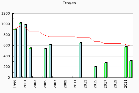 Rateform Troyes