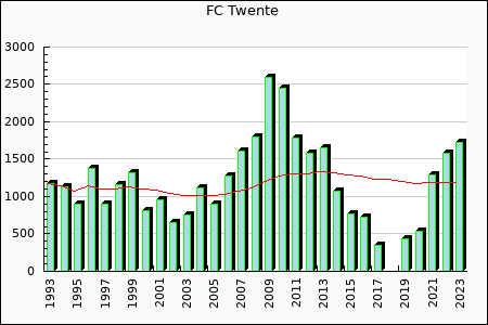 Rateform FC Twente