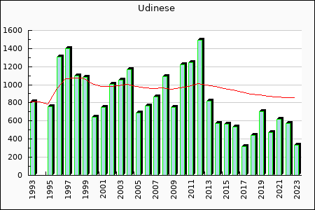 Rateform Udinese Calcio