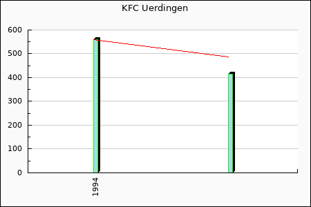 Rateform KFC Uerdingen
