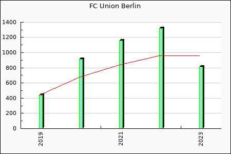 Rateform FC Union Berlin