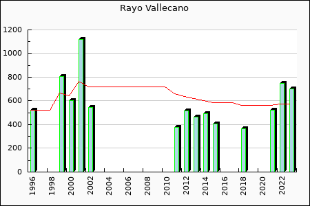 Rateform Rayo Vallecano