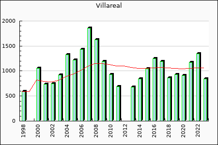 Rateform FC Villarreal