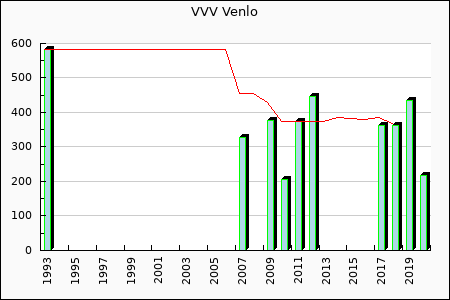 Rateform VVV Venlo