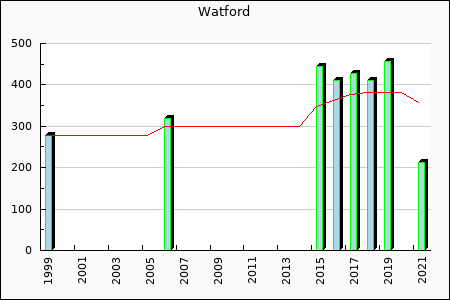 Rateform FC Watford
