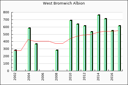 Rateform West Bromwich Albion